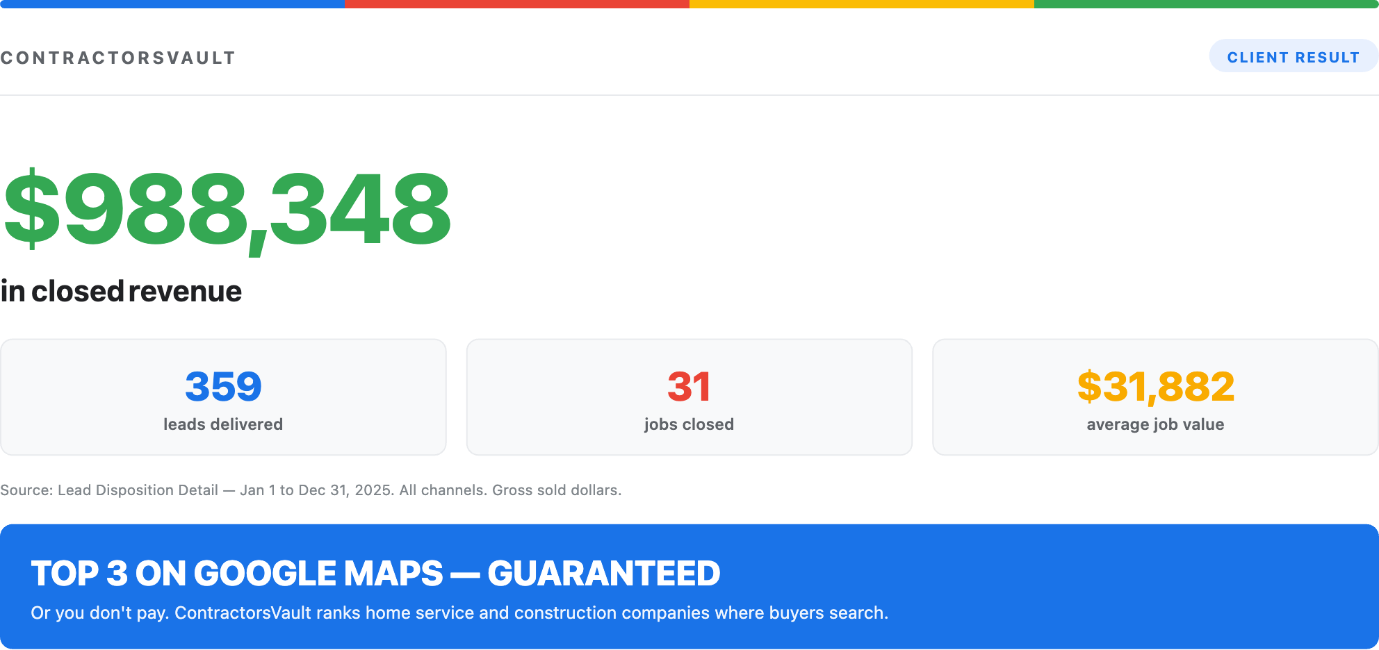 CRM export showing $988,348 in client-verified closed revenue from 359 leads and 31 jobs