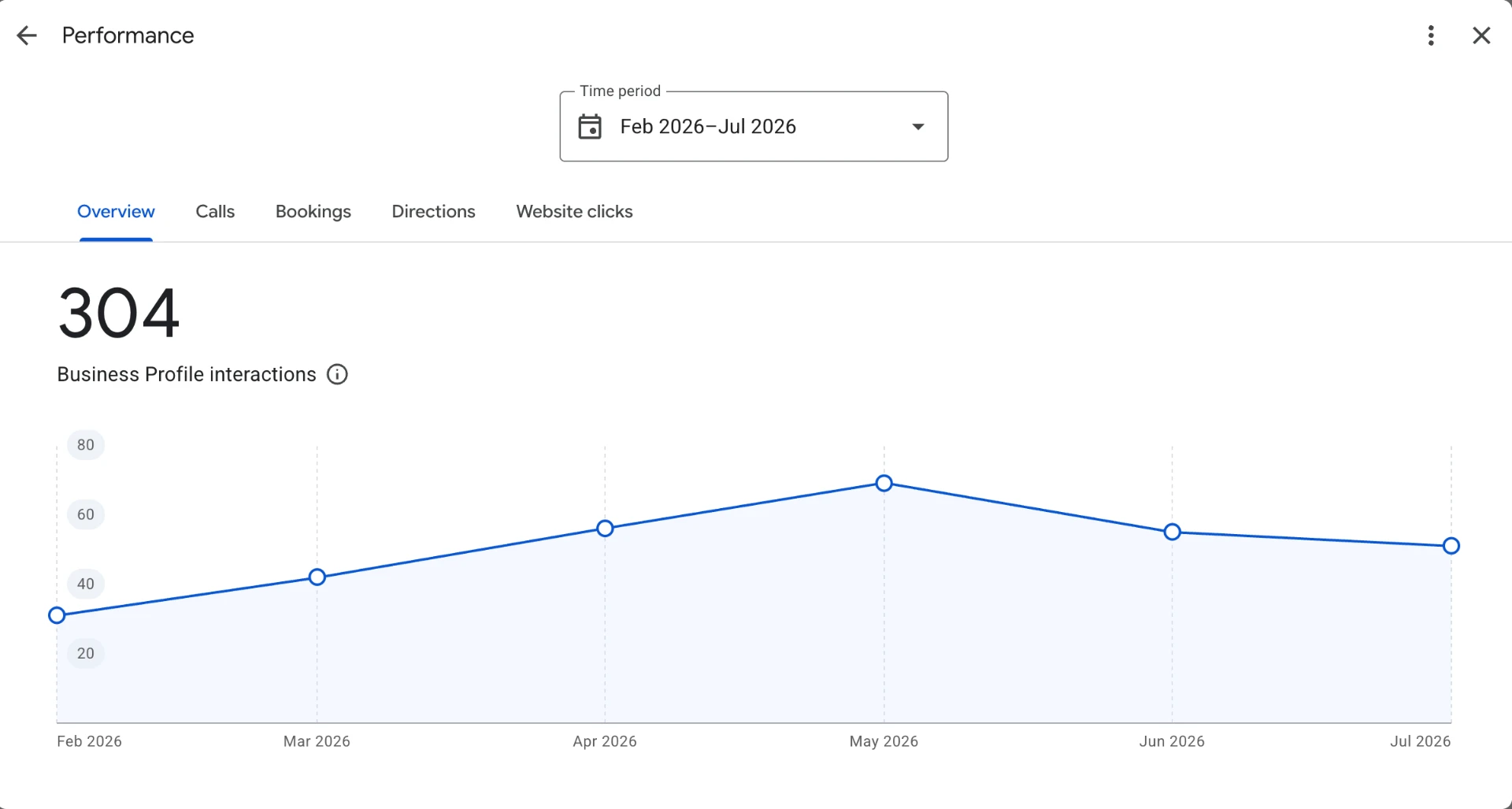 Google Business Profile report showing 304 profile interactions from February to July