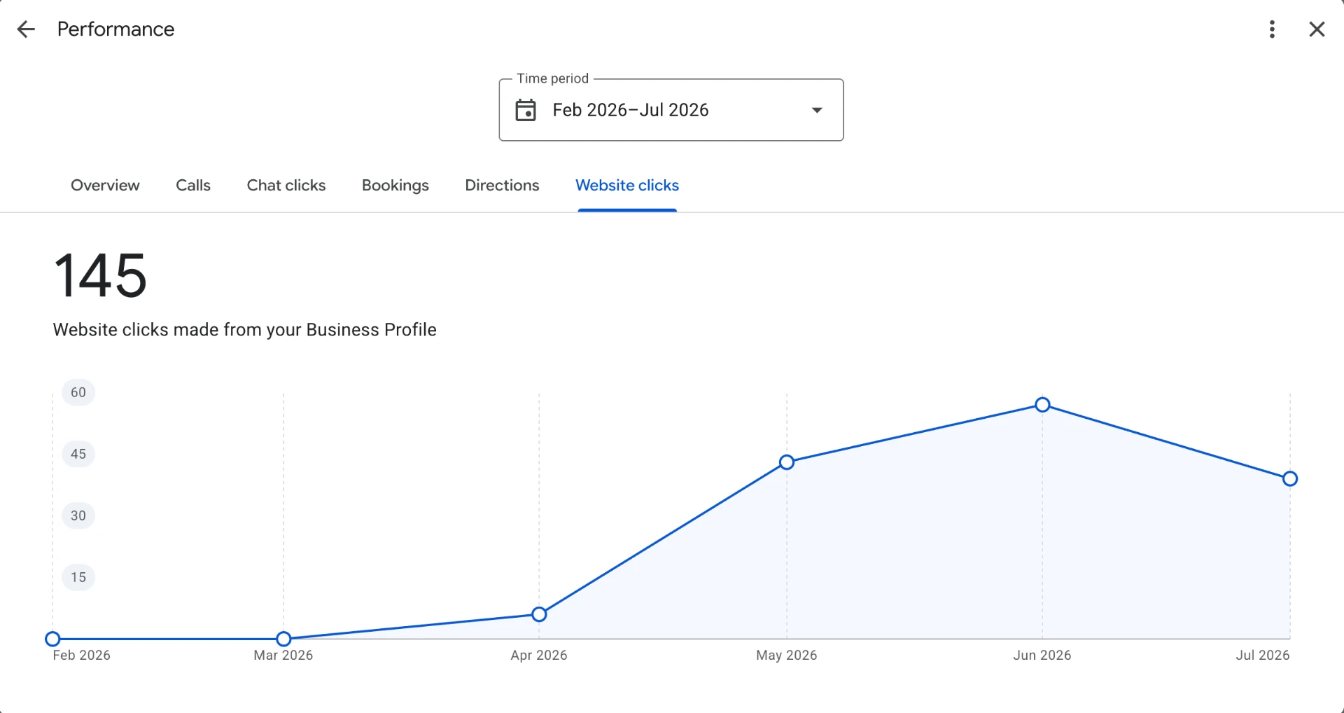 Google Business Profile report showing 145 website clicks from February to July