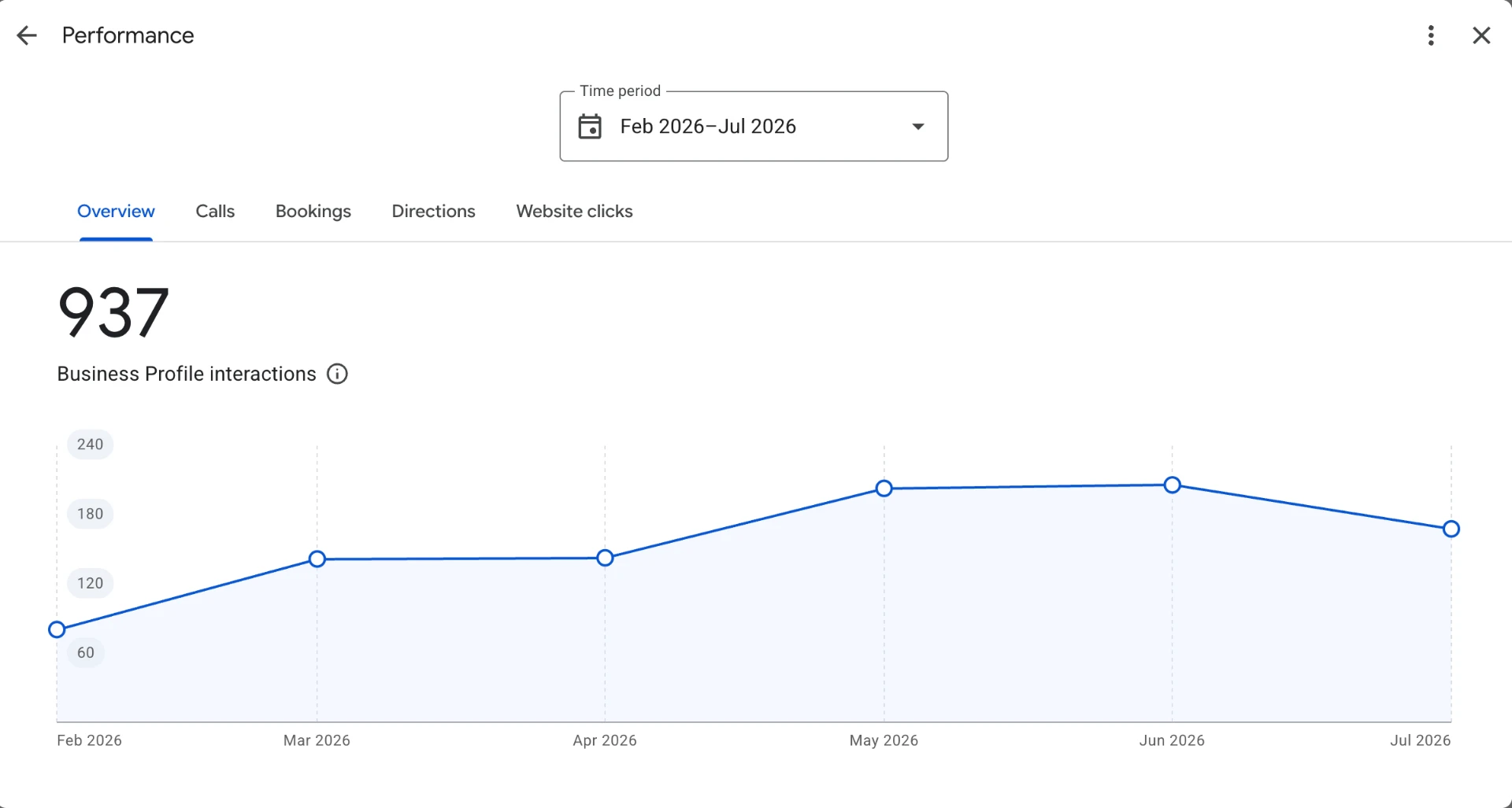 Google Business Profile report showing 937 profile interactions from February to July