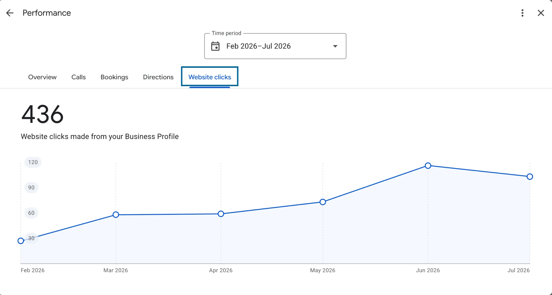 Google Business Profile report showing 436 website clicks from February to July