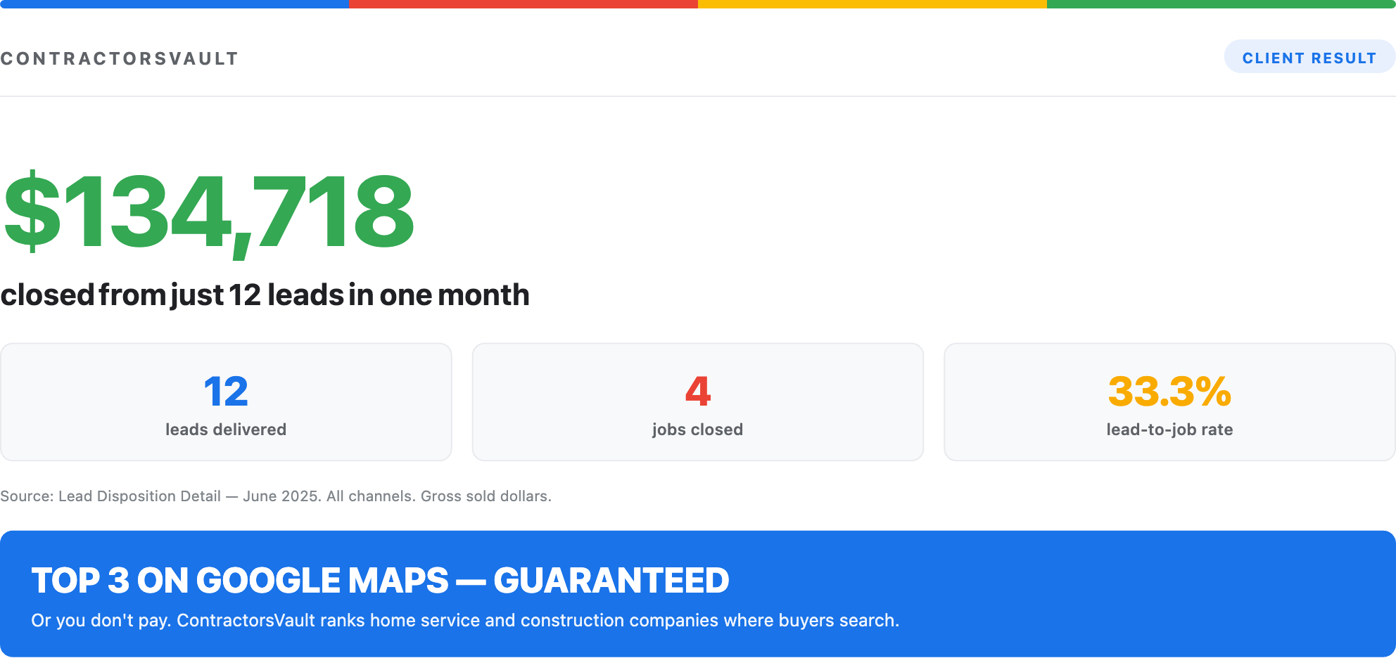 CRM export showing $134,718 closed from just 12 leads in one month