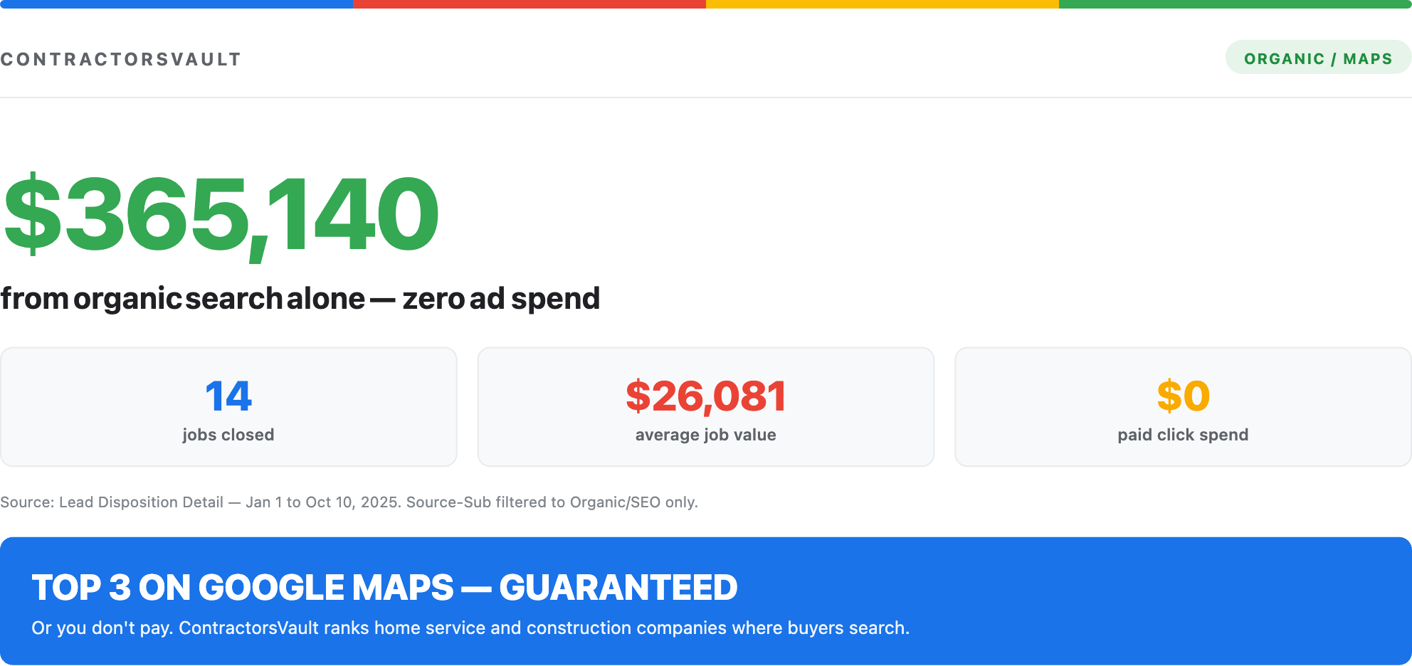 CRM export showing $365,140 from organic search and Google Maps with zero ad spend
