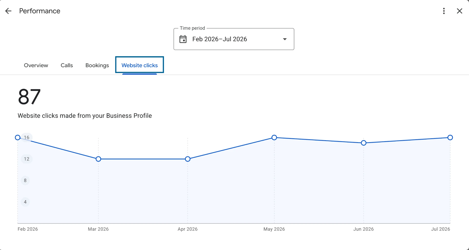 Google Business Profile report showing 87 website clicks from February to July