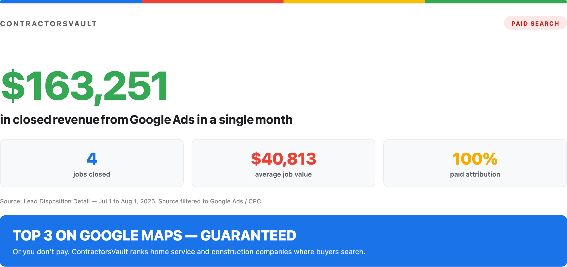CRM export showing $163,251 in closed revenue from Google Ads in a single month