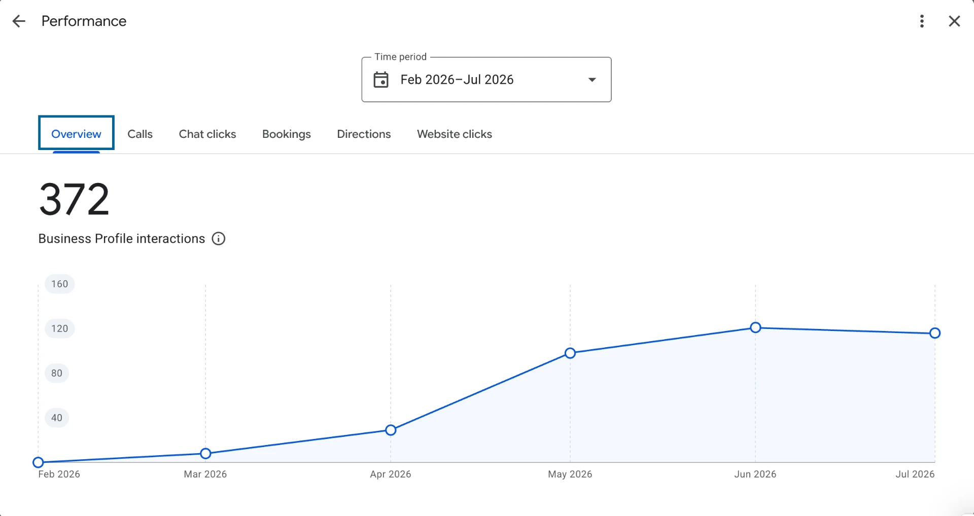 Google Business Profile report showing 372 profile interactions from February to July