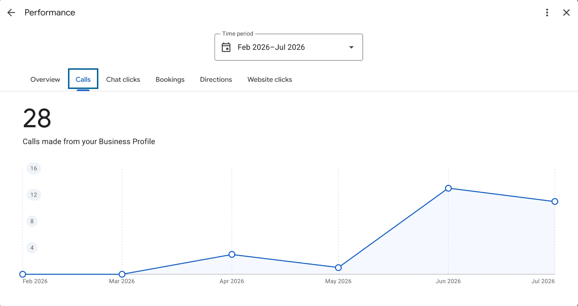 Google Business Profile report showing 28 calls made from the profile between February and July