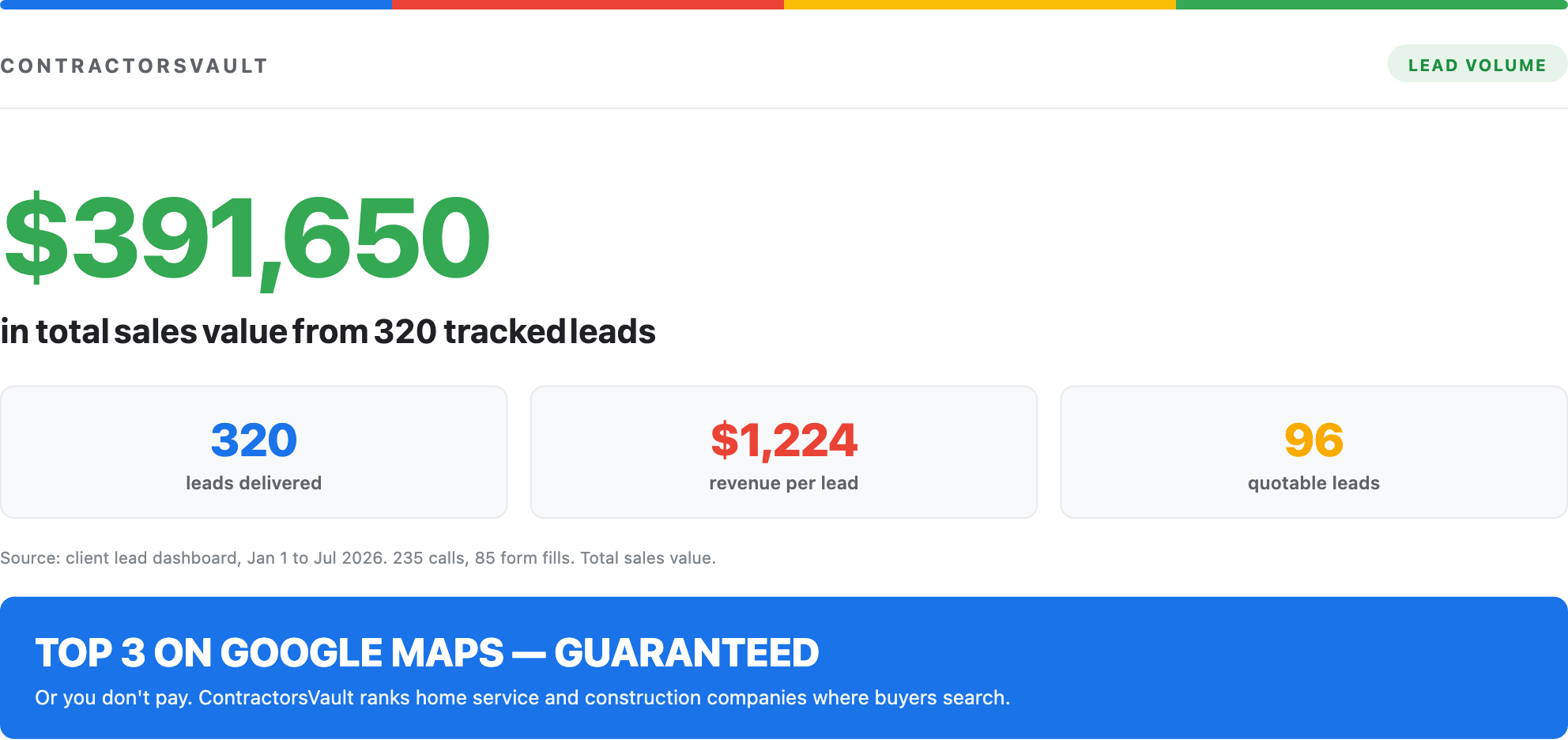 CRM export showing $391,650 in client-verified total sales value from 320 tracked leads