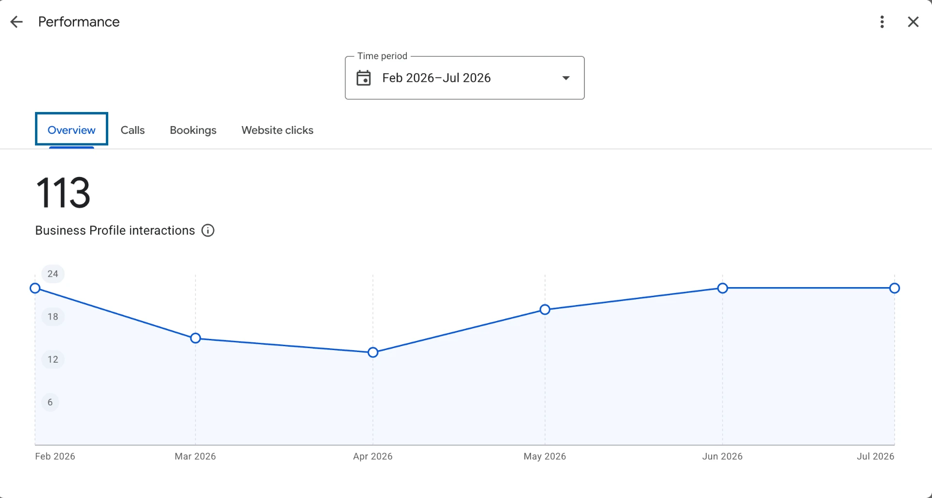 Google Business Profile report showing 113 profile interactions from February to July